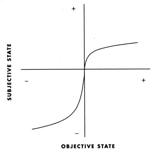 Objective and subjective effects of gains and losses